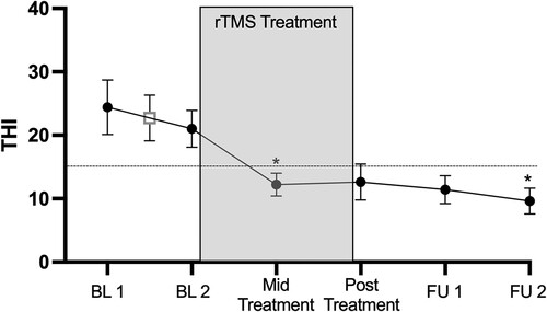 Figure 3. Effect of rTMS treatment on THI scores compared from mean THI baseline. Display full size: mean BL; Display full size: THI measure; Display full size: significantly different from mean BL; –: MCID reduction of 7-points from mean BL. Abbreviations: THI, Tinnitus Handicap Inventory; rTMS, Repetitive Transcranial Magnetic Stimulation; BL, Baseline; FU1, Follow Up 1 (2-weeks post treatment); FU2, Follow up 2 (4-weeks post treatment); MCID, Minimal Clinically Important Difference.