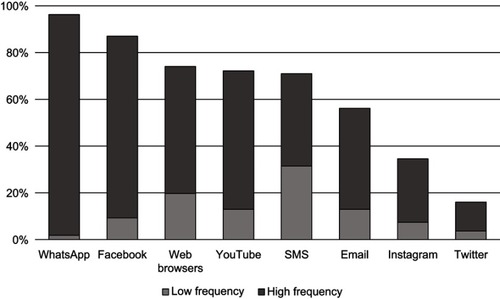 Figure 1 Frequency of use of information and communication technologies in patients with hypertension.
