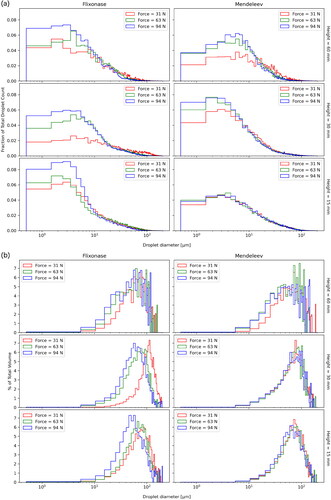 Figure 7. Histograms of droplet diameter (on a log x-axis), grouped by actuation forces where each row is a different height from the nozzle tip. The left column is for the Flixonase device, right column for Mendeleev. (a) With the y-axis presenting the fraction of the total droplet count with bin sizing of 1 μm. (b) With the y-axis presenting per cent of total spray volume, and bin sizing of 5 μm. Sizing data taken from all valid radial locations at given height. Data processed as described in Section 2.4. See Figure 2 for measurement locations.