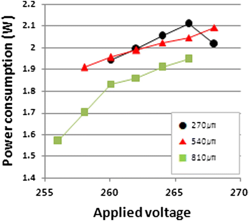 Figure 5. The power consumption values with the applied voltage for the different cell structures, d=270, 540, and 810 μm.