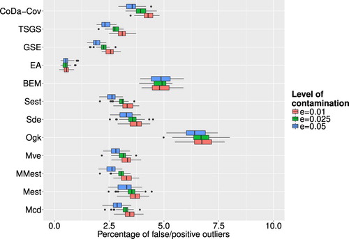 Figure 10. Boxplots of share of false/positive outliers to number of clean data points for different outlier detection methods and different levels of ε.