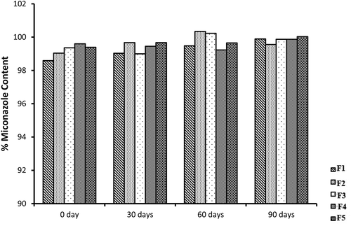Figure 20. Graphical representation of stability data of % miconazole content of all five NE formulations
