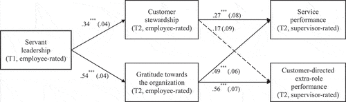 Figure 1. The MSEM results of the theoretical model in study 1.Note. n= 420 at level 1; n = 84 at level 2. Unstandardized estimates and standard errors (in parentheses) were reported. *p< .05, **p <.01, ***p<.001.