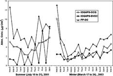 FIG. 3 The OC on the IOGAPS quartz filter (IOGAPS-OCQ) and the SVOC captured by the backup SIFs (IOGAPS-SVOC) determined by the IOGAPS. Also shown is the OC determined by the FP sampler (FP-OC).