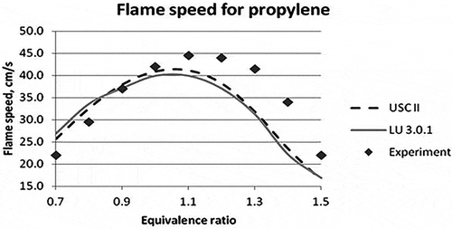 Figure 2. Laminar flame speed for different equivalence ratios for propylene (Davis and Law, Citation1998).
