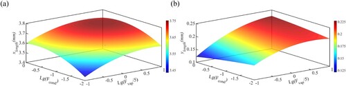 Figure 11. The surface correlation among the cavitation lengths, evaporation coefficient, and condensation coefficient. (a) and (b) represent the evaporation/condensation coefficients plotted against xlength and ylength, respectively, using a logarithmic scale for improved visualisation. The colour gradient ranging from red to blue indicates the variation of the coefficients, with red indicating the maximum value and blue indicating the minimum value. The accompanying colour bar provides a reference for the magnitude of the coefficients.