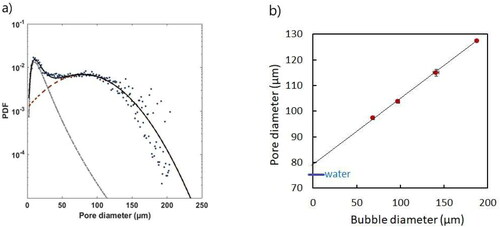 Figure 28. Relation between pore and bubble sizes: (a) Probability density function (volume-weighted pore-size distribution) for varied pore diameter for a chemithermomechanical (CTMP) pulp fiber network at the density of 115 kg/m3. A very broad Gaussian component describing the contribution from large pores exists besides the characteristic lognormal component at small diameters. Reprinted with permission from Ref. [Citation21]. (b) Mean pore diameter follows the mean bubble diameter extrapolating close to the mean pore size for water forming at vanishing bubble size.[Citation21]