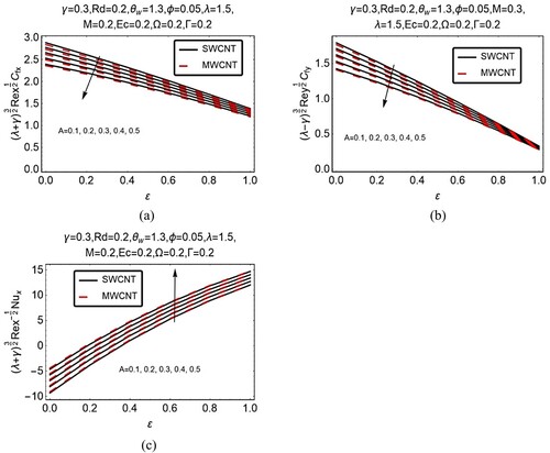 Figure 12. (a, b, c): Impression of A on skin friction and Nusselt number.