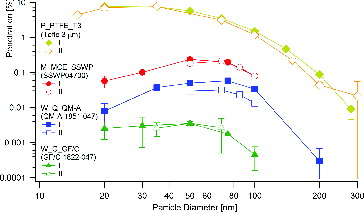 FIG. 5. The comparisons of the penetrations through various filters of the same types but of different batch numbers.