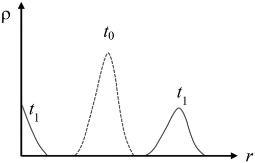 Figure 5. Evolution of a cluster size distribution from time t 0 to t 1. Adapted from [Citation23].