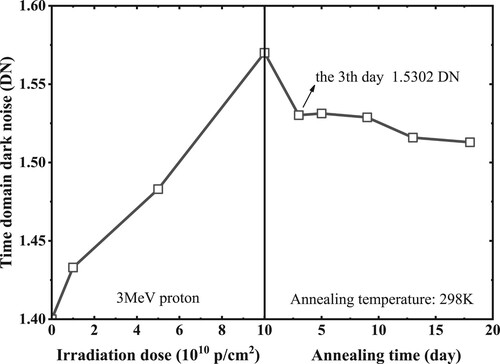 Figure 8. Variation of temporal dark noise with irradiation dose and annealing time.