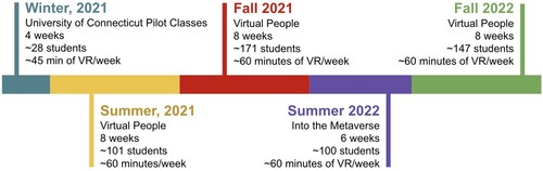 Figure 2. Timeline of courses that we offered that were taught inside immersive VR.