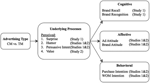 Figure 1. Overall conceptual model.