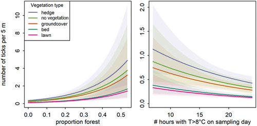 Figure 8. Modeled abundance of questing nymphal and adult Ixodes ricinus ticks on transects, characterized by the vegetation type, in private gardens in the Braunschweig region, related to varying proportions of forest in a 500 m buffer around the garden (left), or related to varying numbers of cumulative hours of air temperatures >8°C (right). Shaded areas around the lines display the 95% confidence interval.