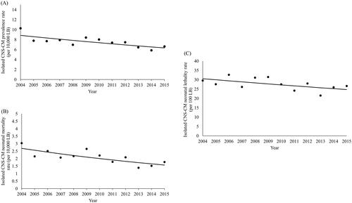Figure 3. Annual trend of isolated CNS-CM prevalence, neonatal mortality, and neonatal lethality rates adjusted by Prais-Winsten Model. CNS-CM prevalence rate per year adjusted by Prais-Winsten analysis; (A) CNS-CM prevalence; (B) CNS-CM neonatal mortality; (C) CNS-CM neonatal lethality. CNS-CM: congenital malformation of central nervous system; LB: live births.