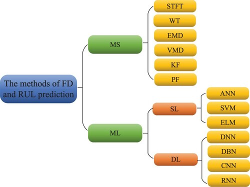 Figure 2. The methods of FD and RUL prediction.