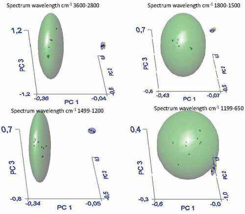 Figure 3. SIMCA analysis for insoluble fiber samples (AR, SC, BN)