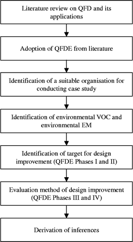 Figure 1 Research methodology.