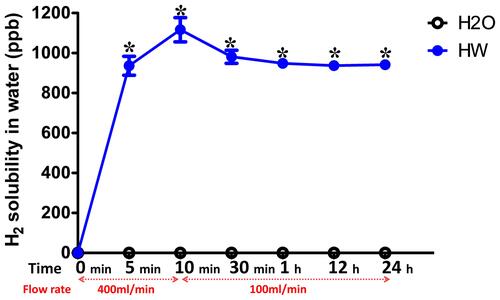 Figure 2 Solubility of H2 in normal and hydrogen-rich water at different time points. The solubility of H2 in normal or hydrogen-rich water was detected at 0, 10 and 30 min, and 1, 12 and 24 h after blowing the hydrogen gas into the drinking water. The flow rate of H2 was 400 mL/min at the first 10 min and 100 mL/min from 10 min to 24 h. The H2 solubility was measured three times at each time point. H2, molecular hydrogen. *P<0.05 vs H2O group.