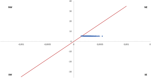 Figure 5. Cost-effectiveness plane – Adults recommended for vaccination but who have to fully finance access to vaccine (patient perspective), PCV20 vs. no vaccination. X-axis represents difference in QALYs; y-axis represents difference in costs; red line represents the willingness to pay (€35,000).