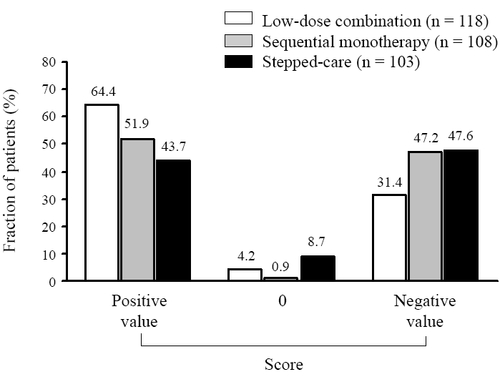 Figure 1 Fraction of patients exhibiting a cumulative positive, neutral or negative score at the end of the trial.