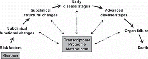 Figure 1. Systems biology in the cardiovascular continuum. Cardiovascular disease progresses from risk factors to early and advanced stages of disease (Citation14). Genetic factors do not change during this development and are therefore suited to predict an organism's potential or risk already at early stages of life. The transcriptome, proteome, and metabolome change in parallel to the disease processes and are suited to characterize an organism's current state of disease.