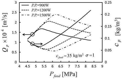 Figure 5. Permeate salinity and flow rate under constant pumping power conditions.