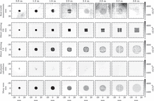 Fig. 10. Grey shaded images of real-world and simulated, using three approaches, solar pinhole projections. The pinhole projections result from an opaque plate with a circular pinhole (diameter 2.31 mm) at various distances from the projection surface.