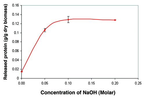 Figure 2. Effect of different concentrations of NaOH on the release of protein from bacterial cells. Values are means of three replications.