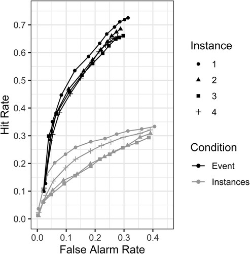 Figure 3. Confidence-based receiver-operating characteristic curves for hit and false alarm rates across instances and between conditions in Experiment 1.