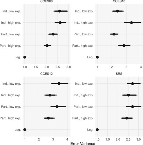 Figure 2. Error variance for the different groups in the joint item response model. The estimates show the error variance with 95% credible intervals.