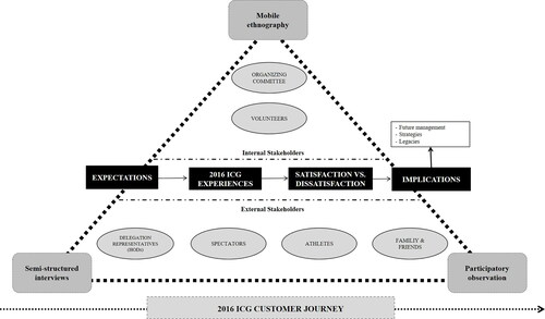 Figure 1. Study design and integration of the mixed method approach.