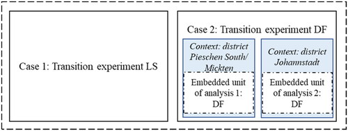 Figure 2. Multiple embedded case design.Source: Adapted from Yin (Citation2008).