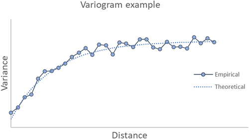 Figure 6. Schematic representation of a typical variogram.