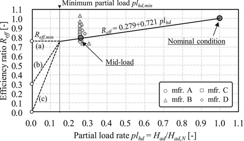 Figure 24 Estimated compression-head efficiency characteristics.