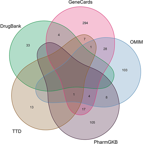 Figure 2 Identification of the CAD-related genes by taking a union of all the results from 5 database.