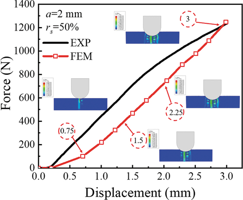 Figure 11. Comparison of force-displacement histories measured from simulation and experiments.