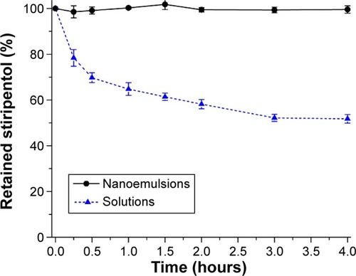 Figure 4 Acidic destabilization curves of free STP and STP-NEs in simulated gastric fluid indicated by the retained percentage of STP (n=3, mean ± SD).Abbreviations: SD, standard deviation; STP, stiripentol; STP-NEs, stiripentol-loaded nanoemulsions.