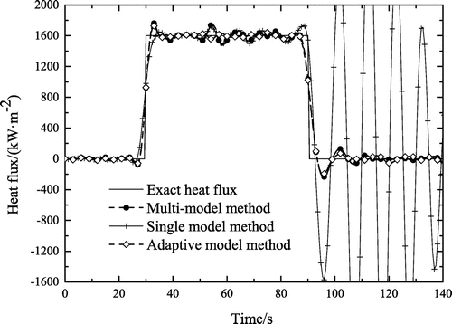 Figure 5. Comparison of the single model, adaptive model and multi-model method.