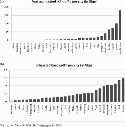 FIGURE 3a The Peak Aggregated IXP Traffic (in Gigabits per second) per European City FIGURE 3b The Estimated Bandwidth (in Gigabits per second) per European City