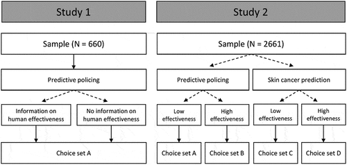 Figure 1. Overview of the study designs. Dashed arrows indicate that citizens were randomly assigned to the domain and experimental conditions. Note that choice sets a of Study 2 were a replication of the choice set in Study 1. The choice sets in the variants A, B, C, and D varied depending on the randomized domain and experimental condition.