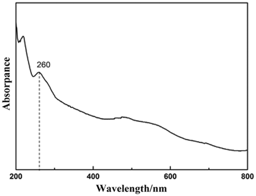 Figure 6. The UV–vis absorption spectrum of β-CuSCN hollow microstructures.