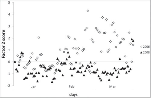 Figure 1. Daily Factor 2 (staff management) scores in the winter of 2006 (pre-vaccination) and the winter of 2008 (post-vaccination).