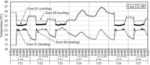Figure 25. Temperature changes in the interior and perimeter zones (H8 and C8).