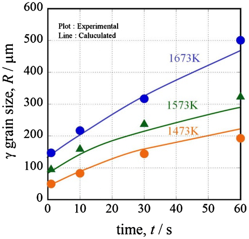 Figure 5. Results of austenite grain growth simulation considering the solute-drag effect at isothermal process (Steel A).