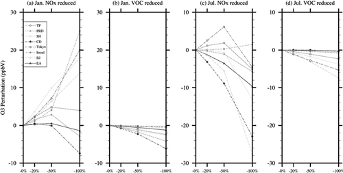 Figure 5. O3 response (sensitivity cases: base) for EA and seven urban areas, resulted from local emission reduction for (a) NOx and (b) VOC in January, and for (c) NOx and (d) VOC in July 2001.