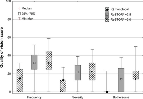 Figure 6 Box plots of quality of vision measures.