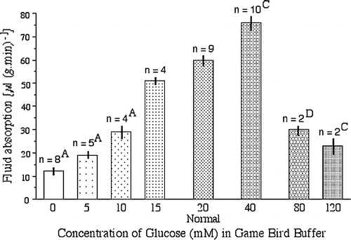 Figure 2. Effect of glucose concentration in the game bird buffer on fluid absorption by pheasant and partridge small intestinal sacs. Significant differences to normal buffer: Significant differences: A P<0.001, C P<0.01, D P<0.025.