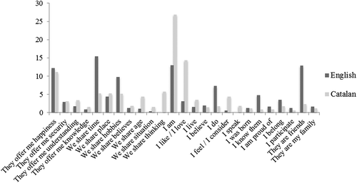 Figure 2. Comparison of valid per cent of arguments mentioned by students