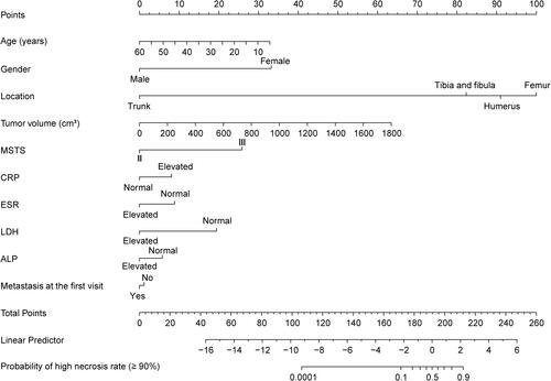 Figure 2 The nomogram to predict the efficacy of chemotherapy for osteosarcoma. The first line is the point range for the variables. The second to 11th lines are the ten clinical characteristics and ancillary examination items included in the study. The last one represents the probability value of a high necrosis rate (≥90%).
